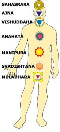 Chakras