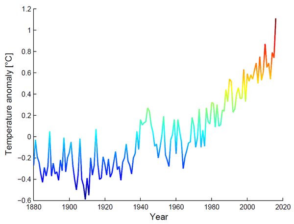 Evolucion Temperaturas