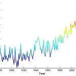 Evolucion Temperaturas